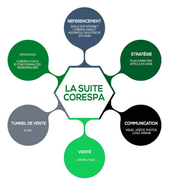 Le COACH CORESPA, les 6 outils de la suite CORESPA seul V2
