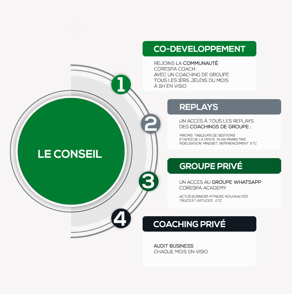 Le conseil carré