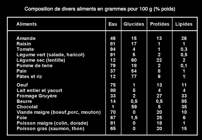 compositions aliment