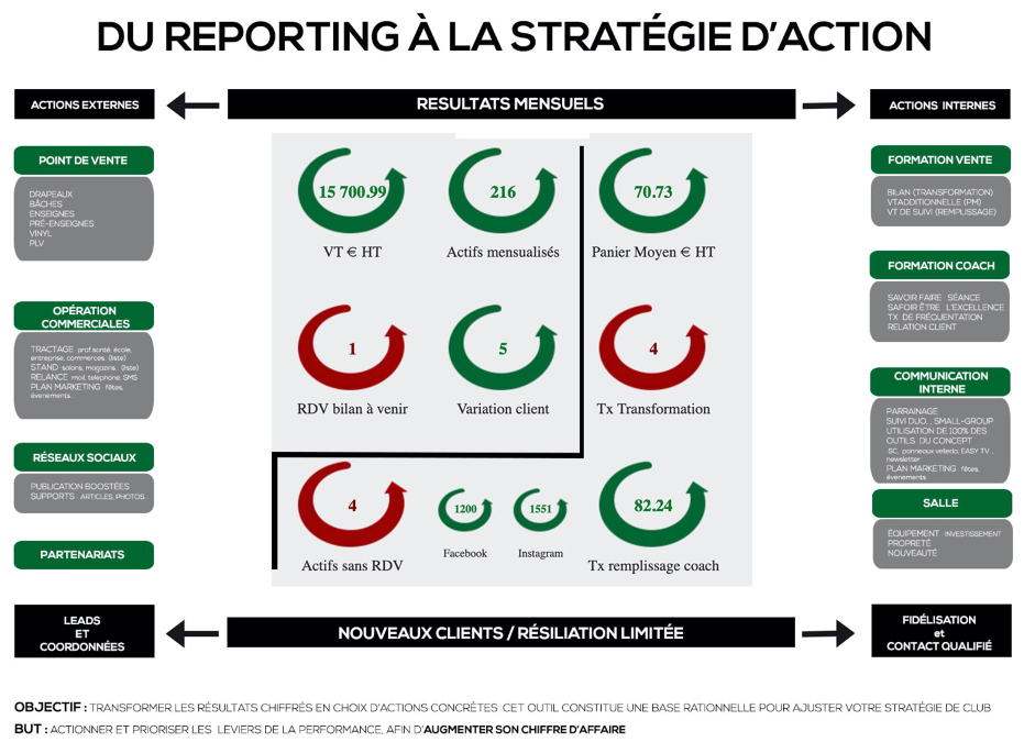 Du reporting à la stratégie d'action